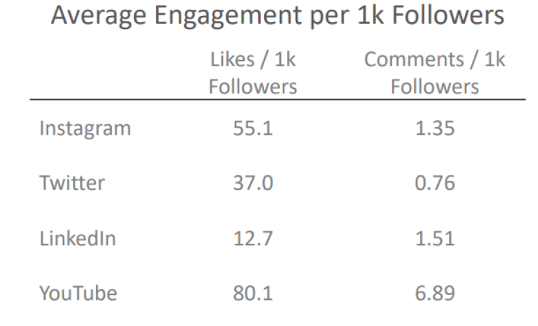 Why you get better engagement with micro influencers